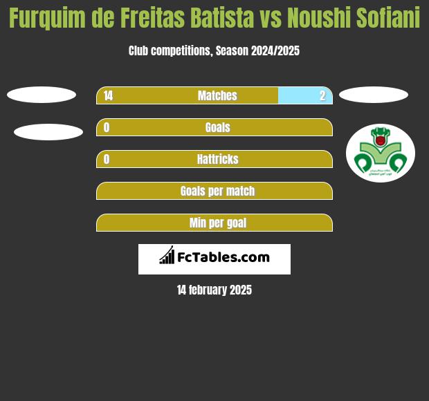 Furquim de Freitas Batista vs Noushi Sofiani h2h player stats