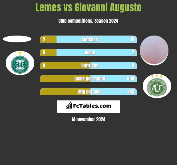 Lemes vs Giovanni Augusto h2h player stats