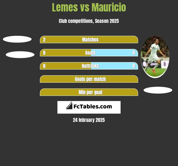 Lemes vs Mauricio h2h player stats