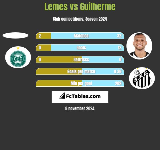 Lemes vs Guilherme h2h player stats