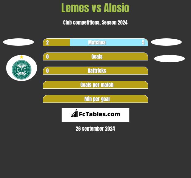 Lemes vs Alosio h2h player stats