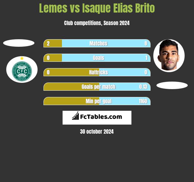 Lemes vs Isaque Elias Brito h2h player stats