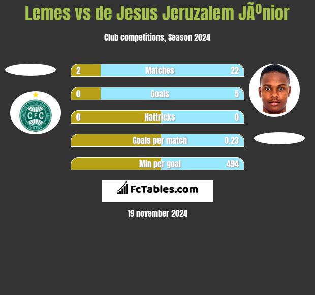 Lemes vs de Jesus Jeruzalem JÃºnior h2h player stats