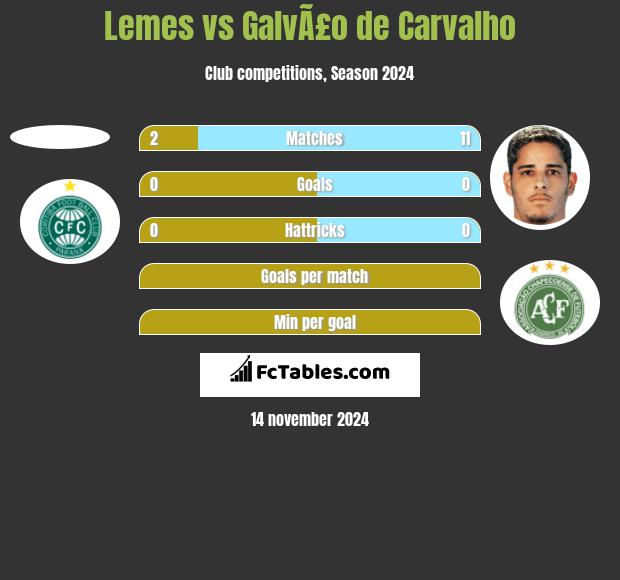 Lemes vs GalvÃ£o de Carvalho h2h player stats