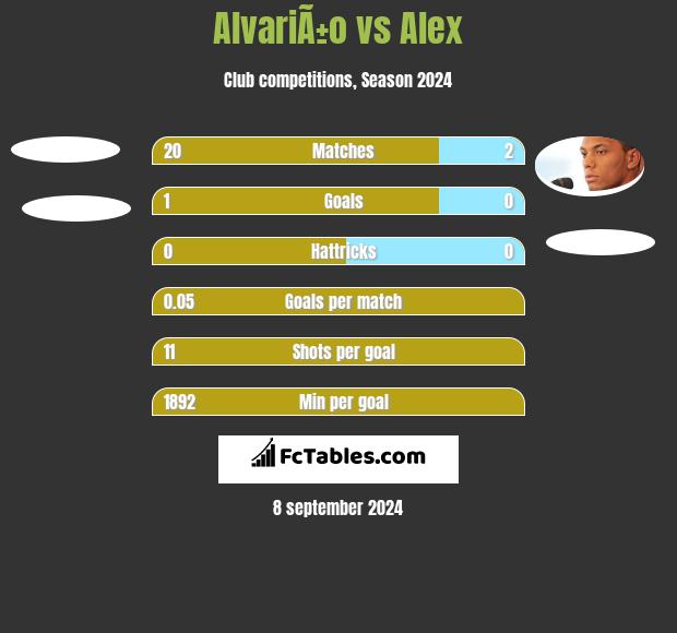 AlvariÃ±o vs Alex h2h player stats