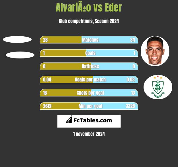 AlvariÃ±o vs Eder h2h player stats