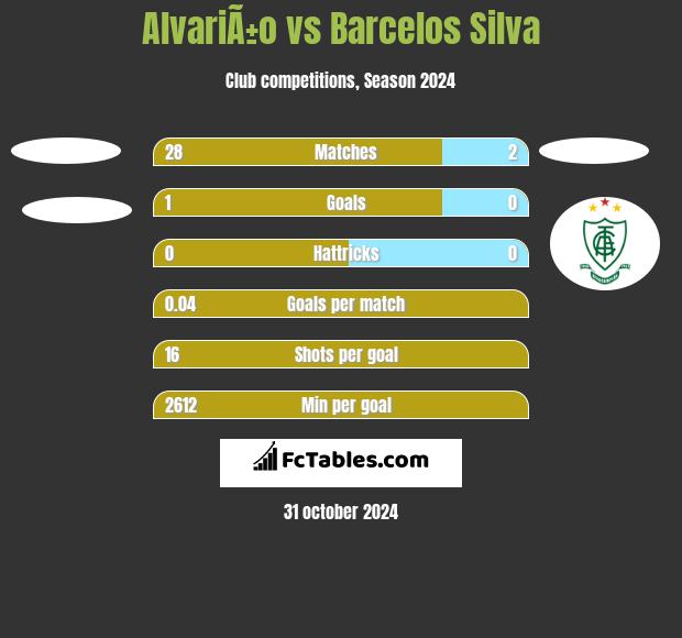 AlvariÃ±o vs Barcelos Silva h2h player stats