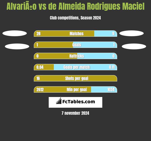 AlvariÃ±o vs de Almeida Rodrigues Maciel h2h player stats