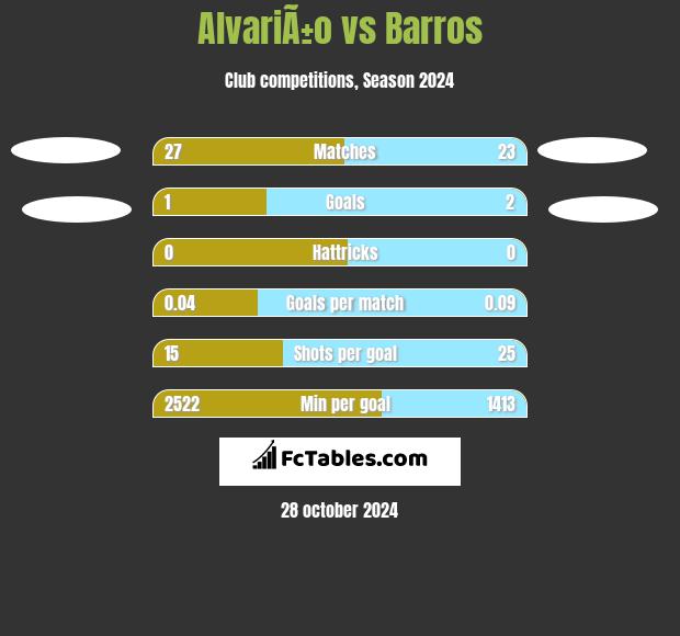 AlvariÃ±o vs Barros h2h player stats