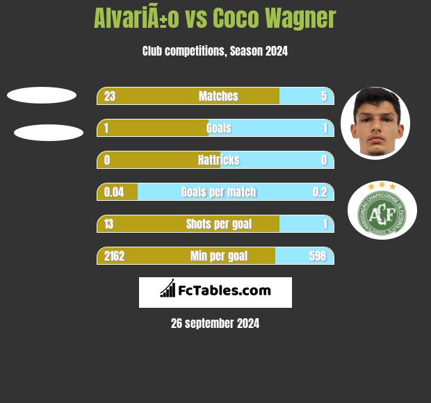 AlvariÃ±o vs Coco Wagner h2h player stats