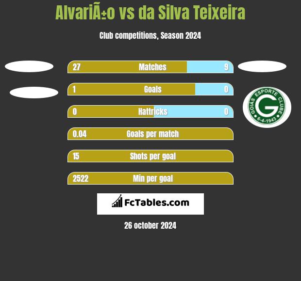 AlvariÃ±o vs da Silva Teixeira h2h player stats