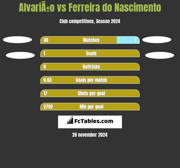 AlvariÃ±o vs Ferreira do Nascimento h2h player stats