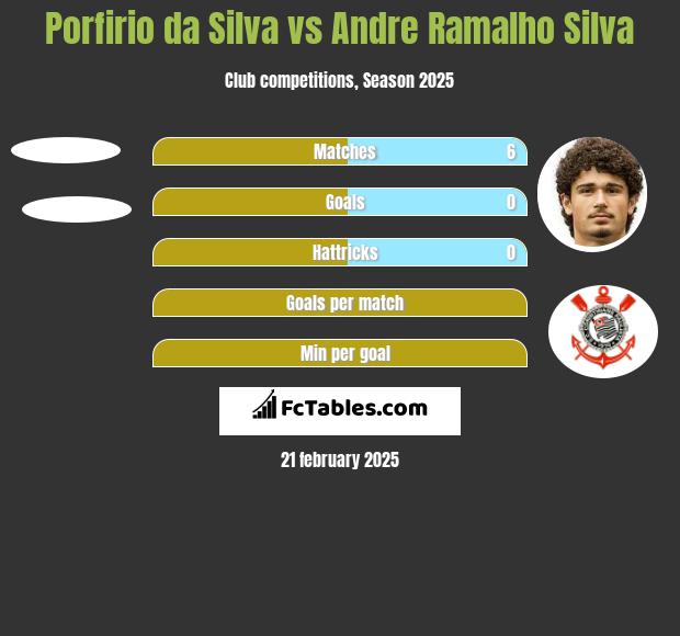 Porfirio da Silva vs Andre Silva h2h player stats