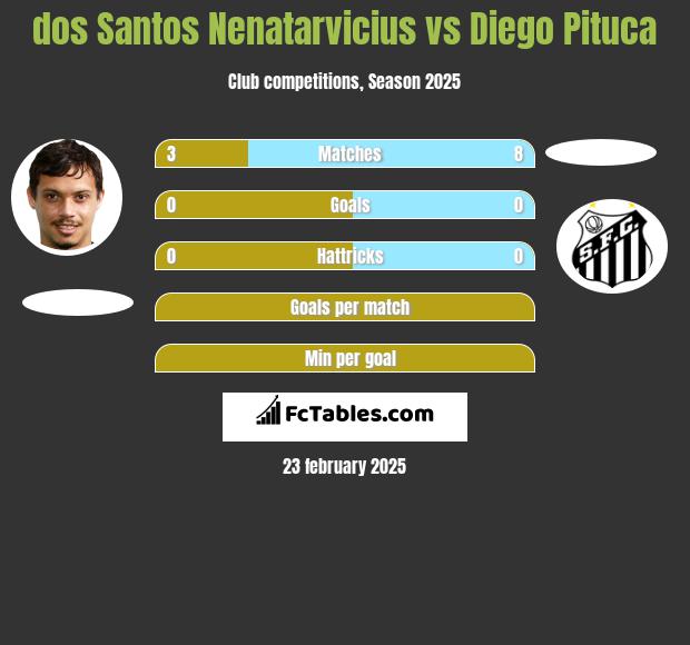 dos Santos Nenatarvicius vs Diego Pituca h2h player stats