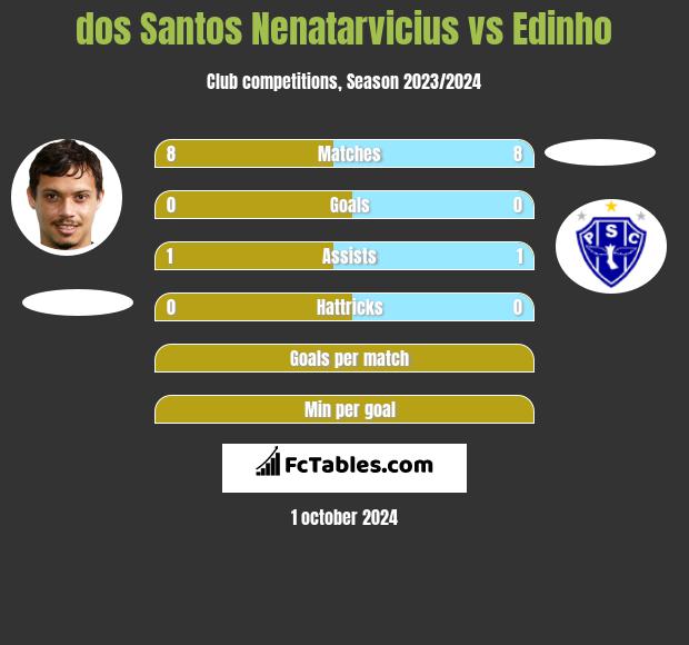 dos Santos Nenatarvicius vs Edinho h2h player stats