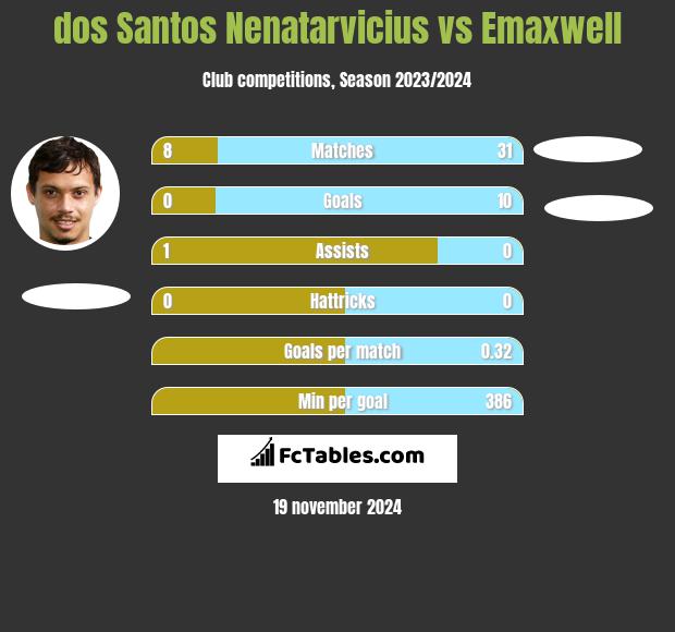 dos Santos Nenatarvicius vs Emaxwell h2h player stats