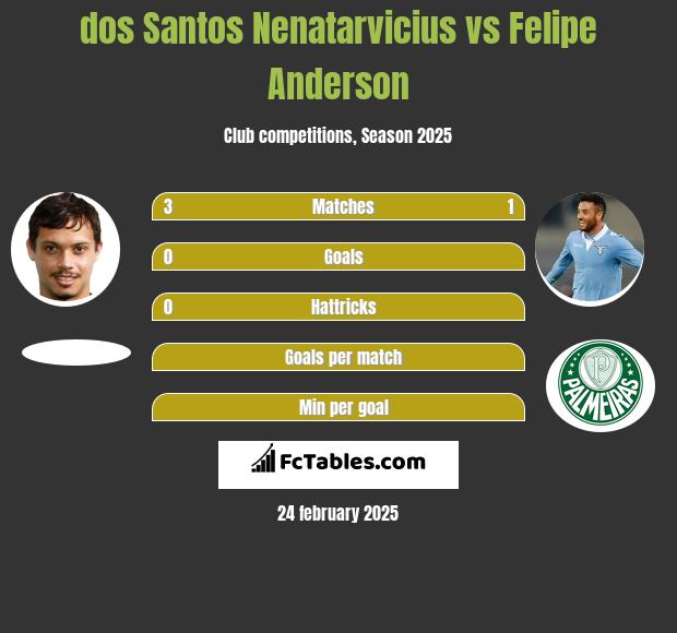 dos Santos Nenatarvicius vs Felipe Anderson h2h player stats