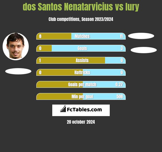 dos Santos Nenatarvicius vs Iury h2h player stats