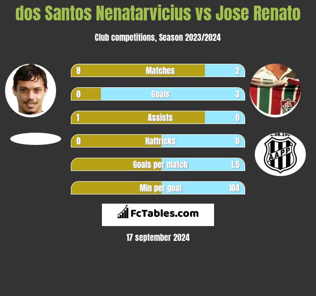 dos Santos Nenatarvicius vs Jose Renato h2h player stats