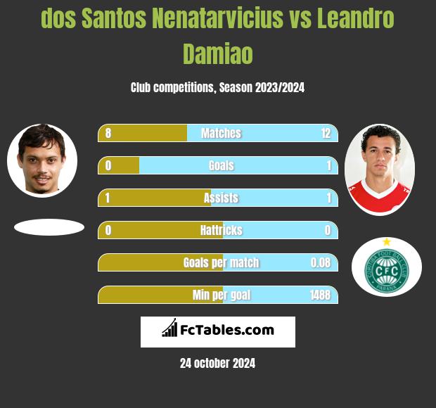 dos Santos Nenatarvicius vs Leandro Damiao h2h player stats