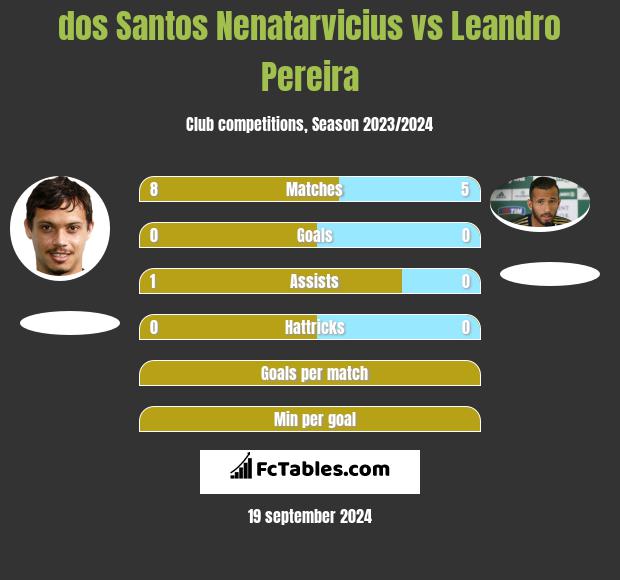 dos Santos Nenatarvicius vs Leandro Pereira h2h player stats