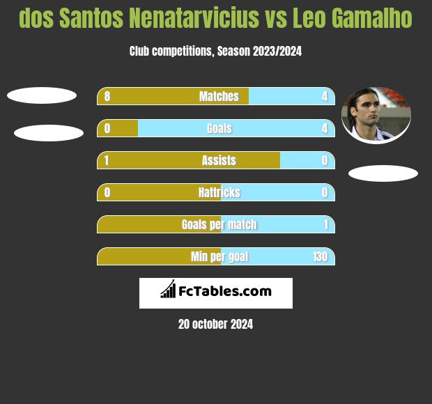 dos Santos Nenatarvicius vs Leo Gamalho h2h player stats