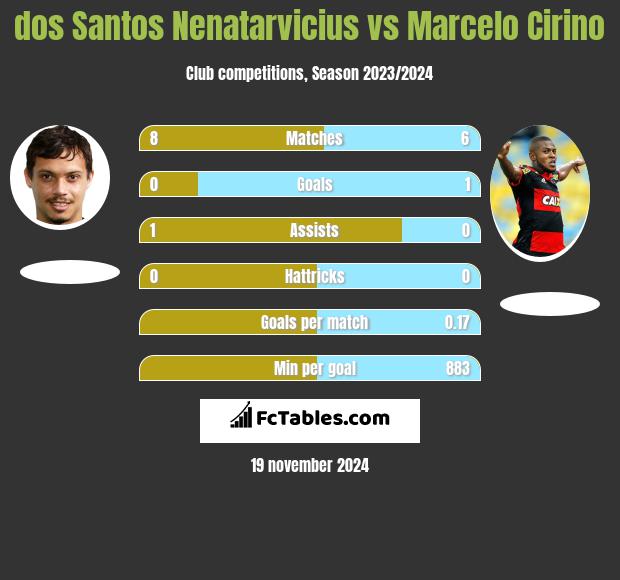 dos Santos Nenatarvicius vs Marcelo Cirino h2h player stats