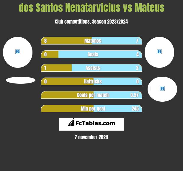 dos Santos Nenatarvicius vs Mateus h2h player stats