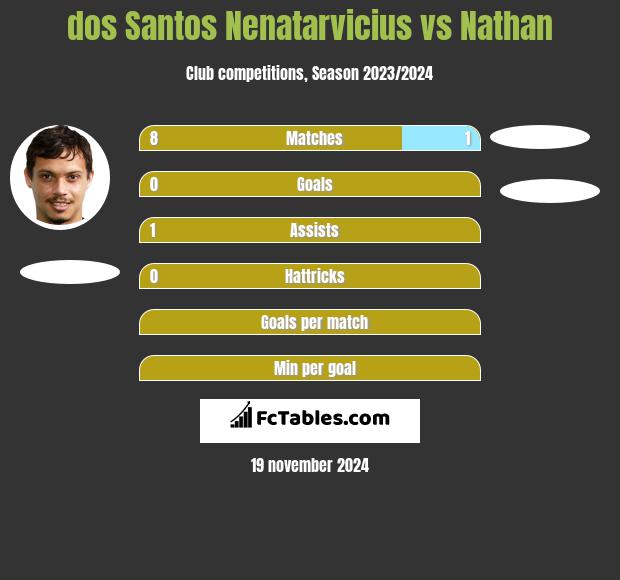 dos Santos Nenatarvicius vs Nathan h2h player stats