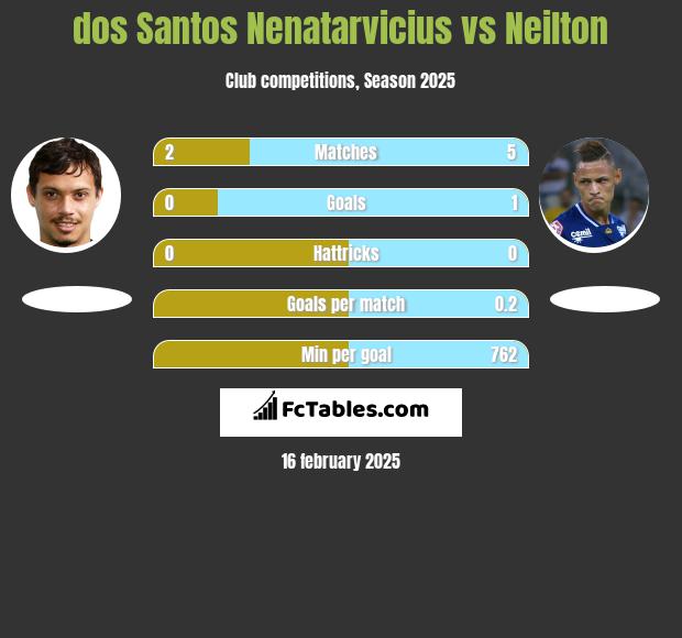 dos Santos Nenatarvicius vs Neilton h2h player stats