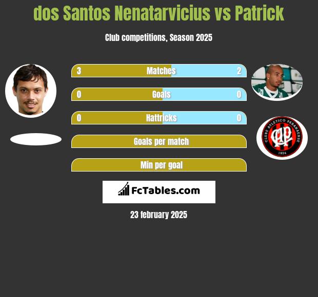 dos Santos Nenatarvicius vs Patrick h2h player stats