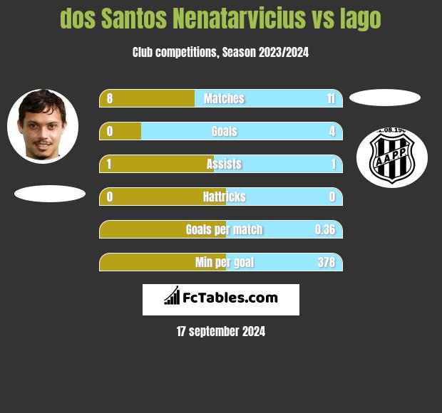 dos Santos Nenatarvicius vs Iago h2h player stats