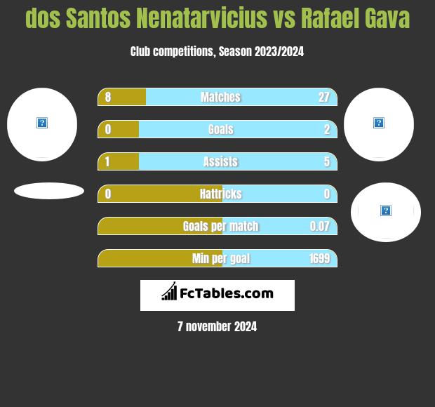 dos Santos Nenatarvicius vs Rafael Gava h2h player stats