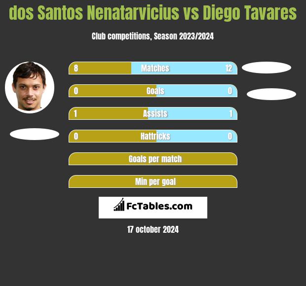 dos Santos Nenatarvicius vs Diego Tavares h2h player stats