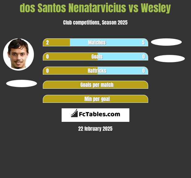 dos Santos Nenatarvicius vs Wesley h2h player stats