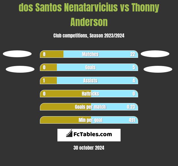 dos Santos Nenatarvicius vs Thonny Anderson h2h player stats