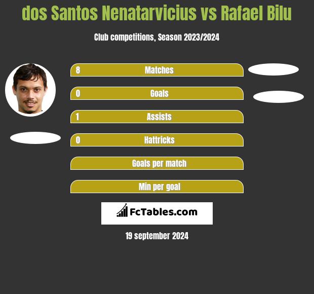 dos Santos Nenatarvicius vs Rafael Bilu h2h player stats