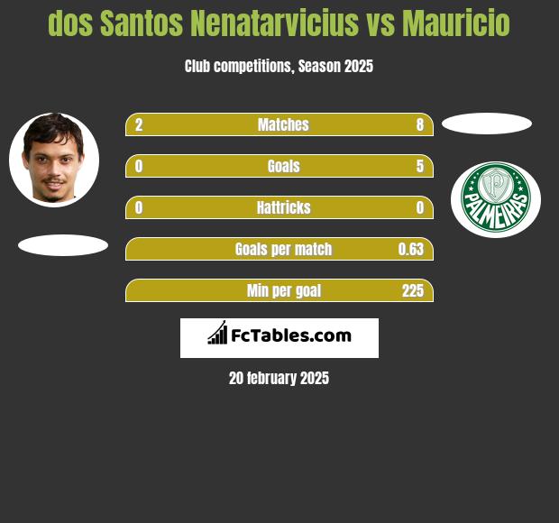 dos Santos Nenatarvicius vs Mauricio h2h player stats