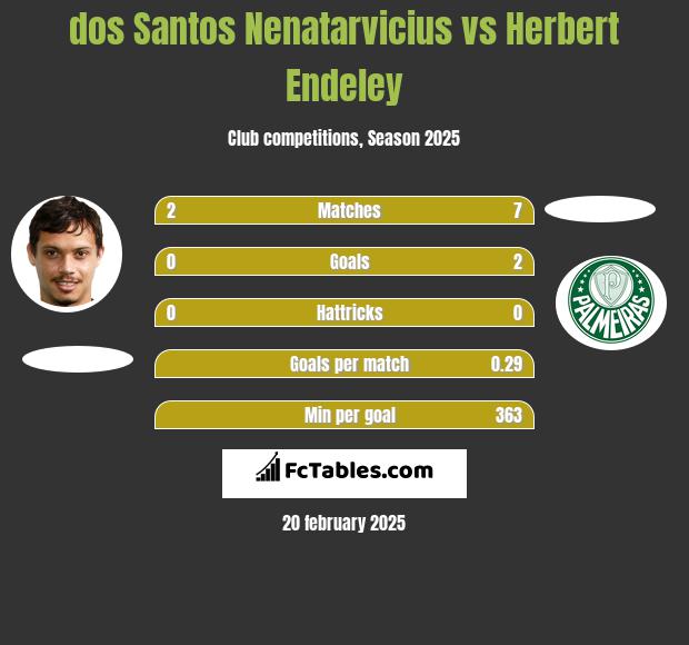 dos Santos Nenatarvicius vs Herbert Endeley h2h player stats