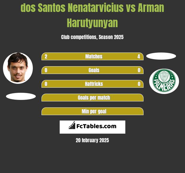 dos Santos Nenatarvicius vs Arman Harutyunyan h2h player stats