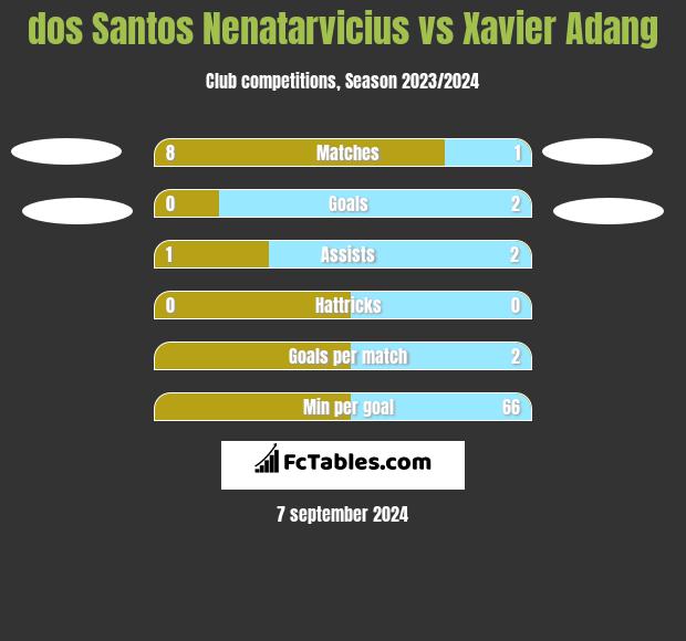 dos Santos Nenatarvicius vs Xavier Adang h2h player stats