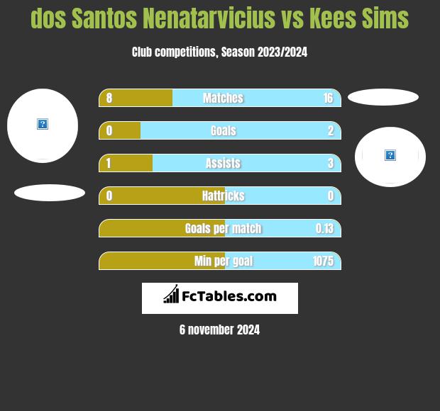 dos Santos Nenatarvicius vs Kees Sims h2h player stats