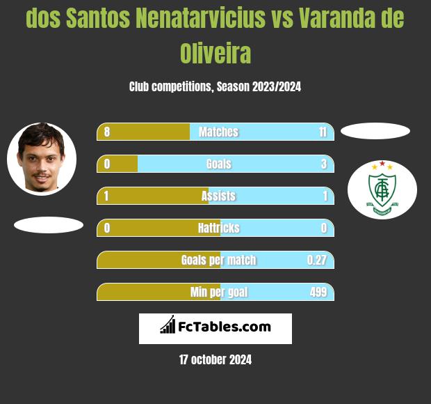 dos Santos Nenatarvicius vs Varanda de Oliveira h2h player stats