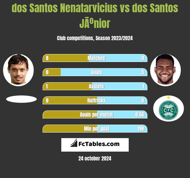 dos Santos Nenatarvicius vs dos Santos JÃºnior h2h player stats