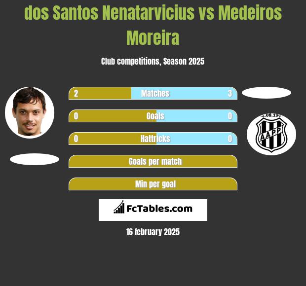 dos Santos Nenatarvicius vs Medeiros Moreira h2h player stats