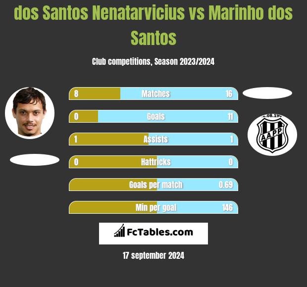 dos Santos Nenatarvicius vs Marinho dos Santos h2h player stats