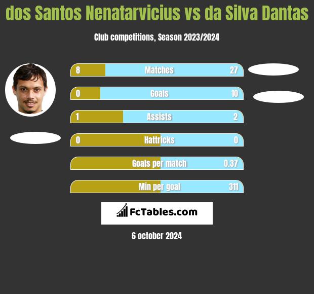 dos Santos Nenatarvicius vs da Silva Dantas h2h player stats