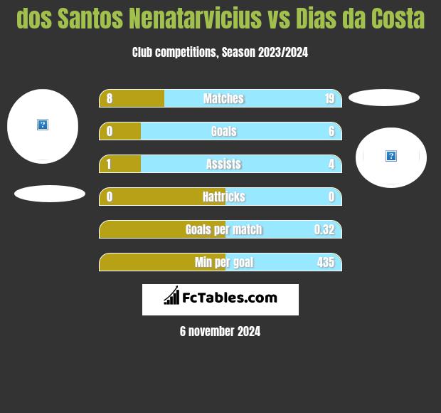 dos Santos Nenatarvicius vs Dias da Costa h2h player stats