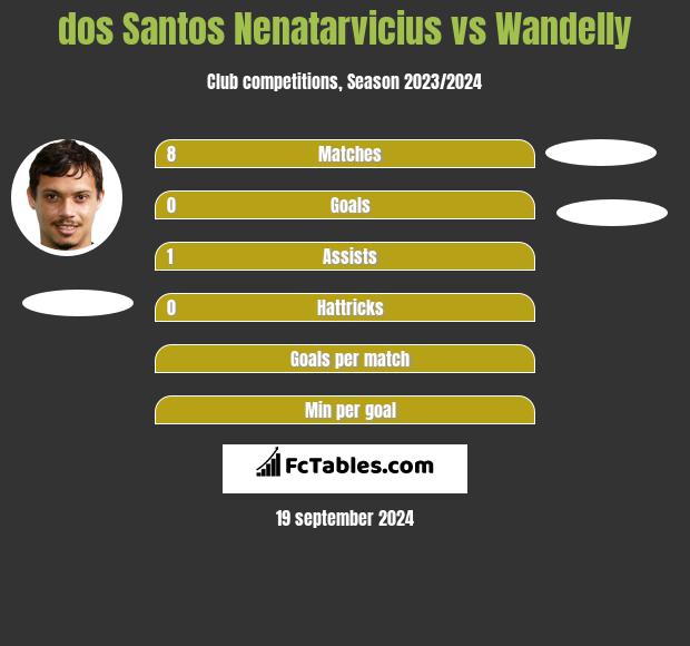 dos Santos Nenatarvicius vs Wandelly h2h player stats