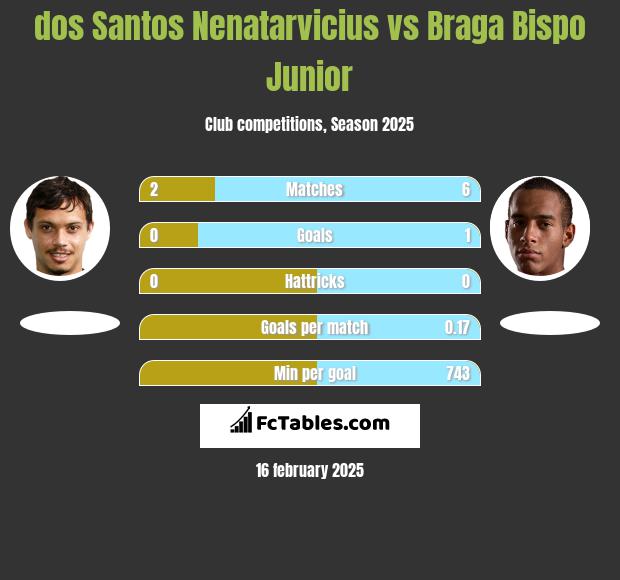 dos Santos Nenatarvicius vs Braga Bispo Junior h2h player stats